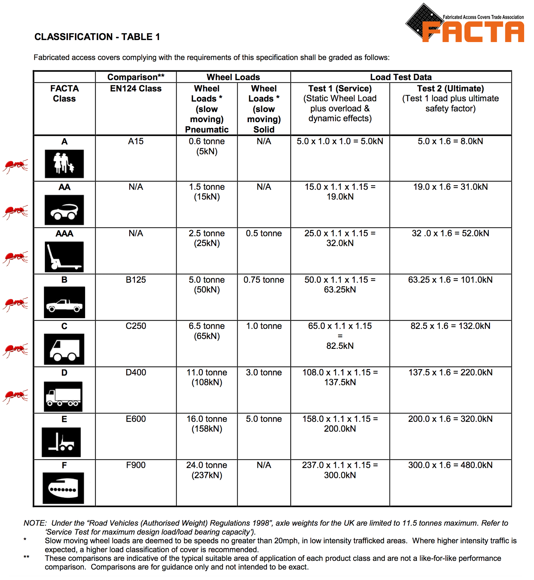 EN124 Class Comparison Table from FACTA